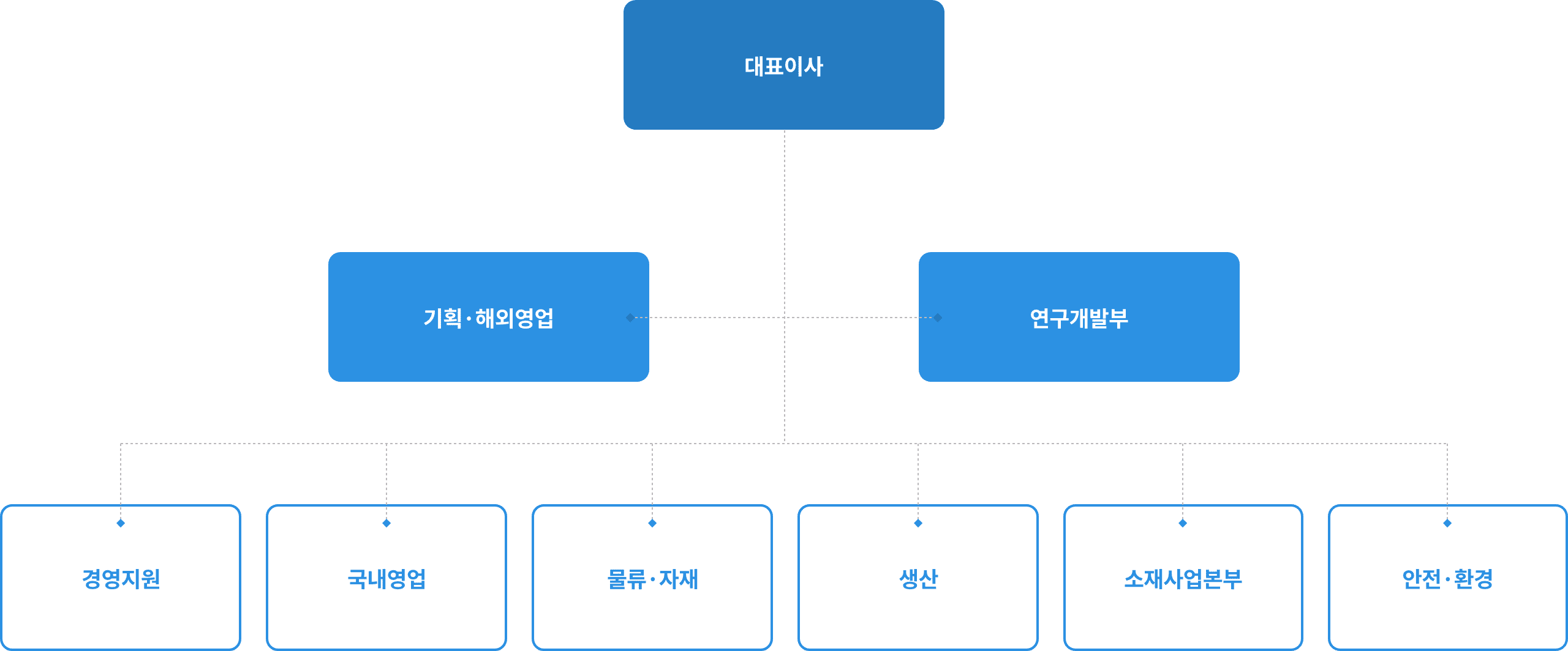 조직도